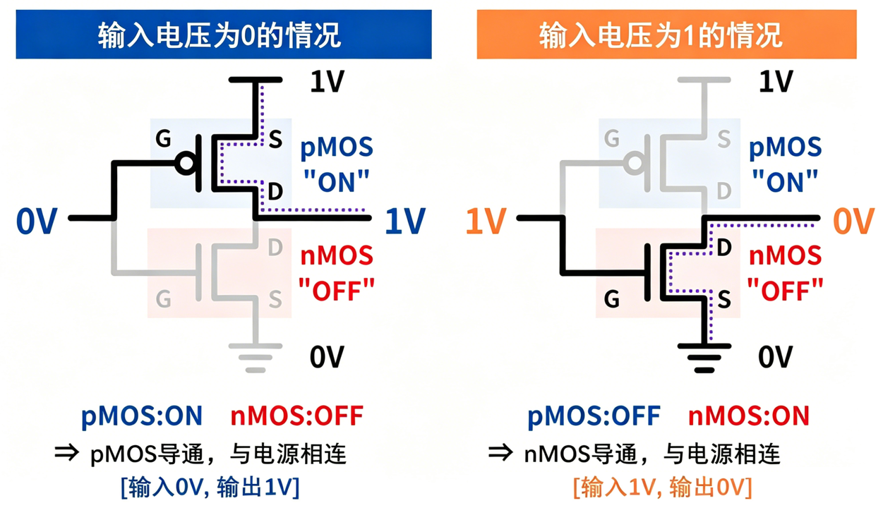 CMOS 工作原理