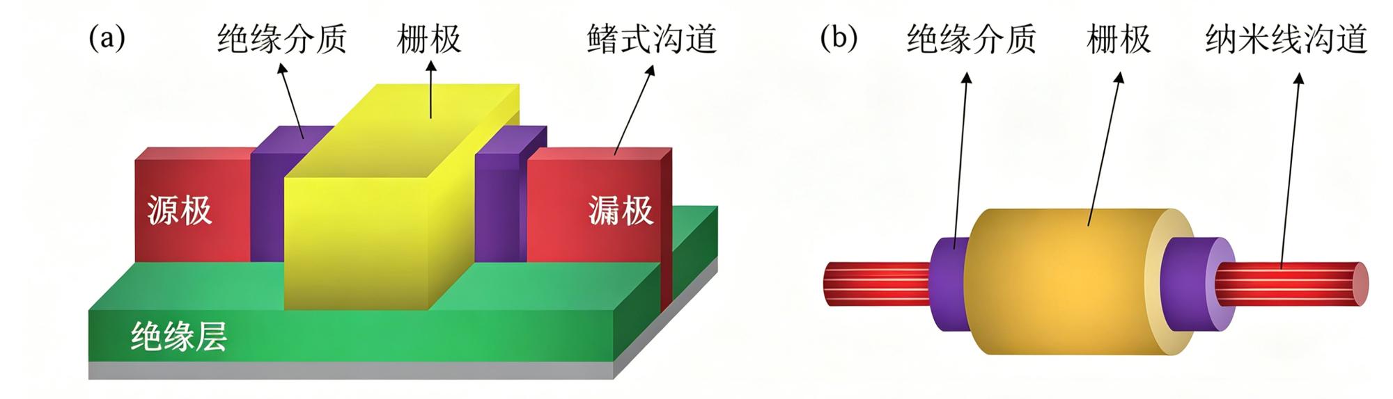 FinFET 到柱状演化