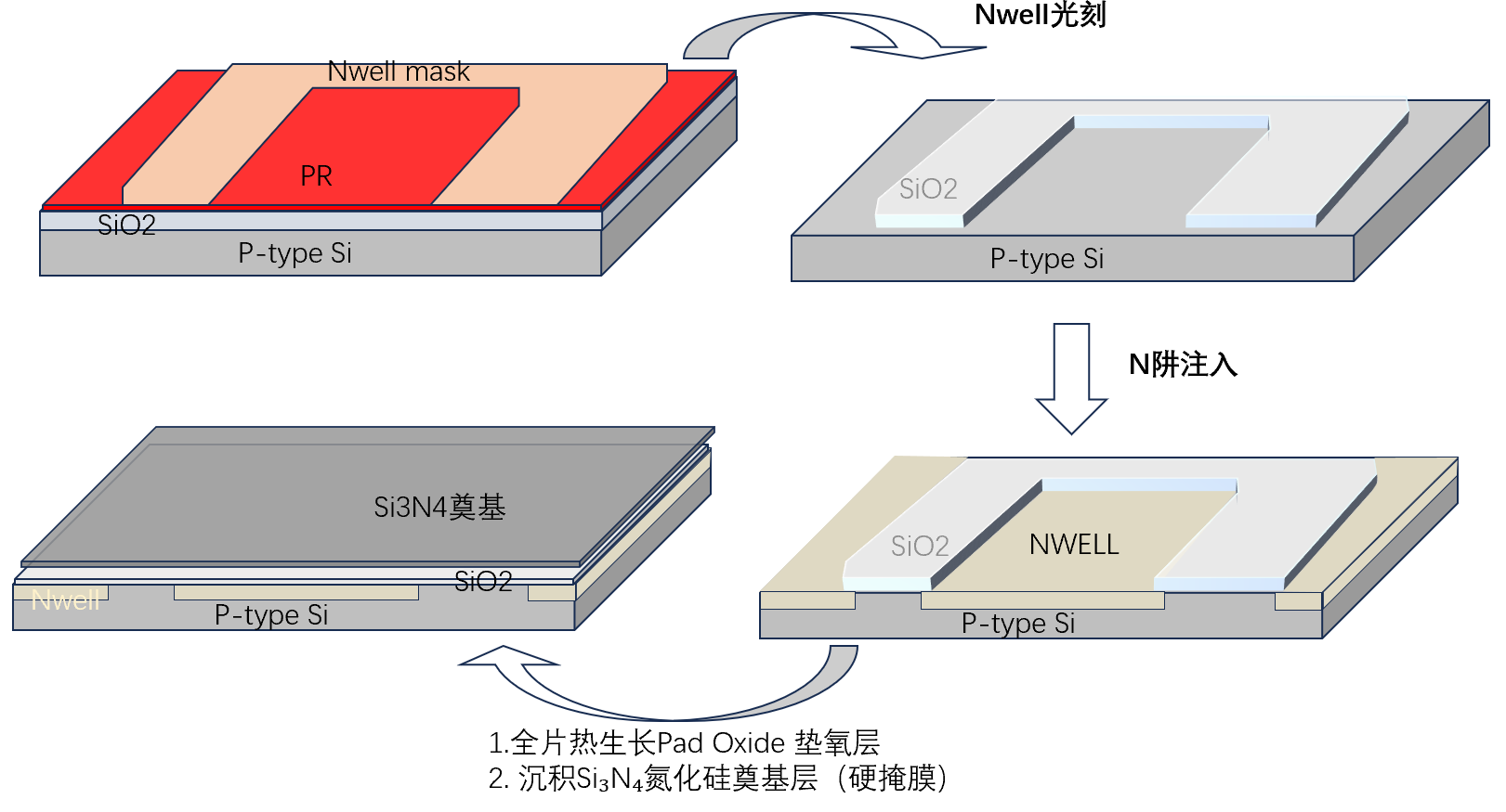 硅衬底形成