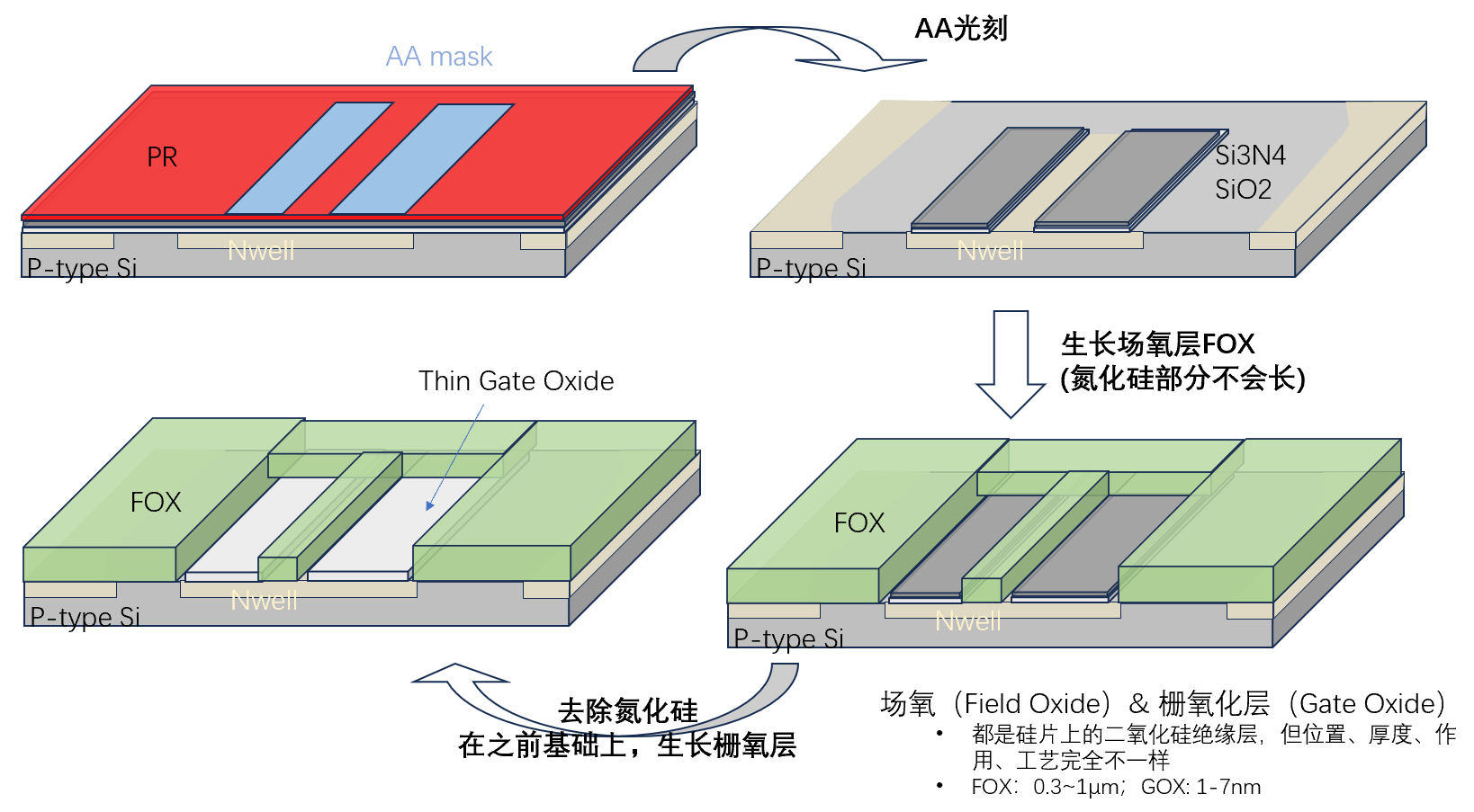 AA 有源区形成