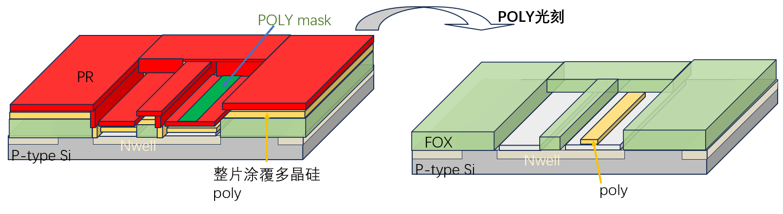 POLY 多晶硅形成
