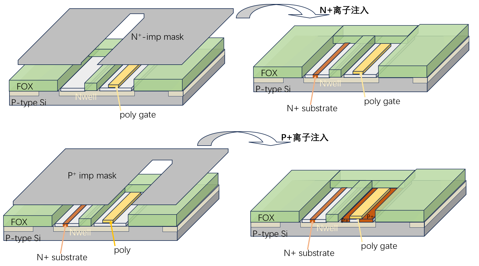 PN 离子注入形成 pMOS